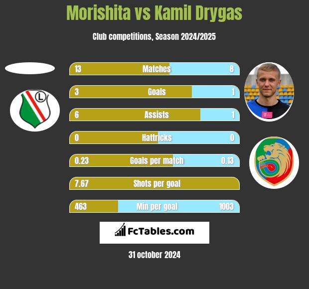 Morishita vs Kamil Drygas h2h player stats