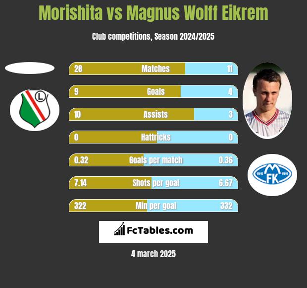 Morishita vs Magnus Eikrem h2h player stats