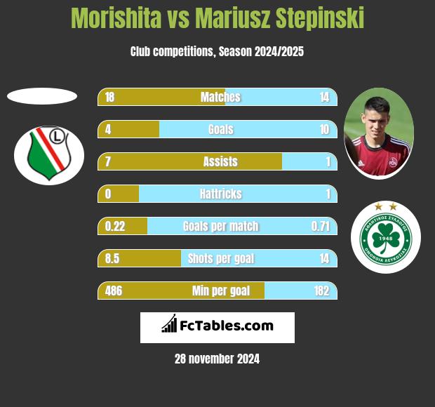 Morishita vs Mariusz Stepinski h2h player stats