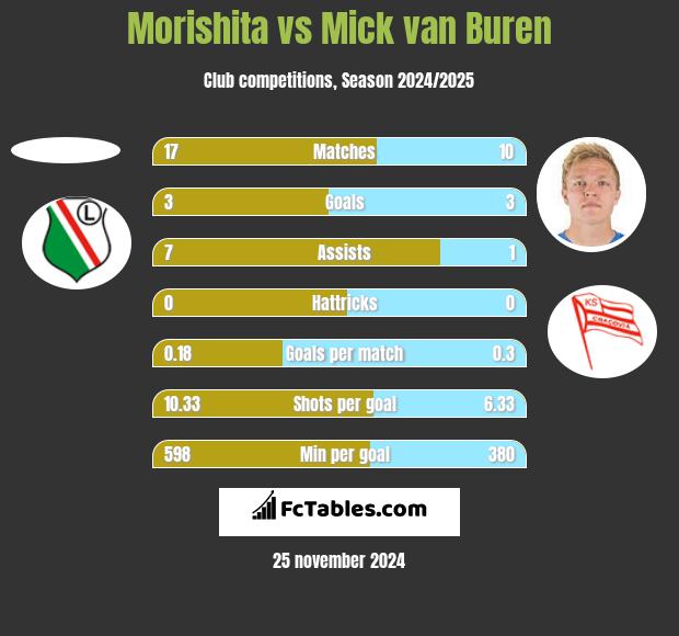 Morishita vs Mick van Buren h2h player stats