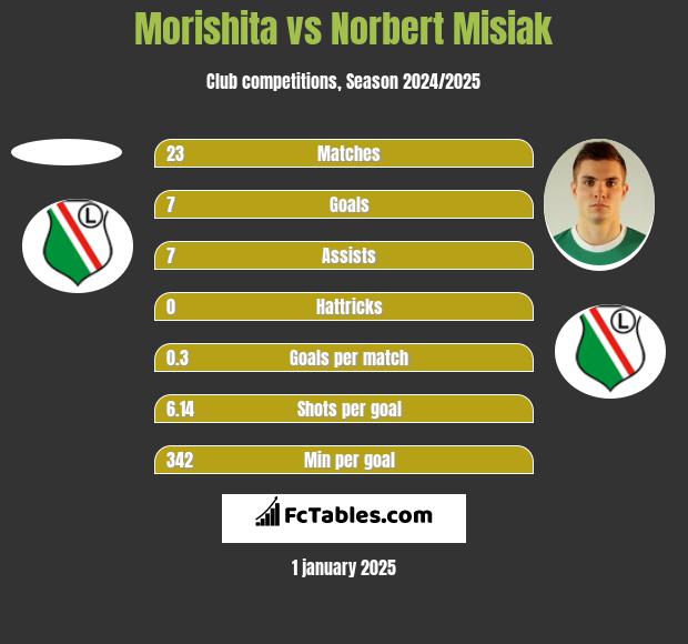 Morishita vs Norbert Misiak h2h player stats