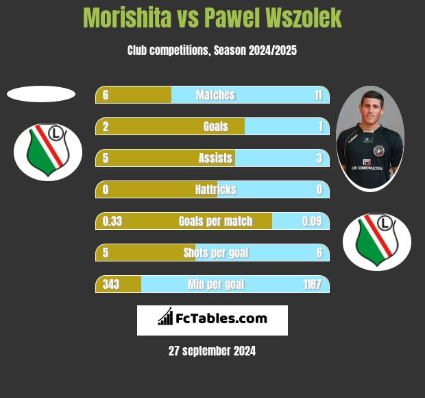 Morishita vs Pawel Wszolek h2h player stats