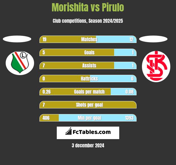 Morishita vs Pirulo h2h player stats