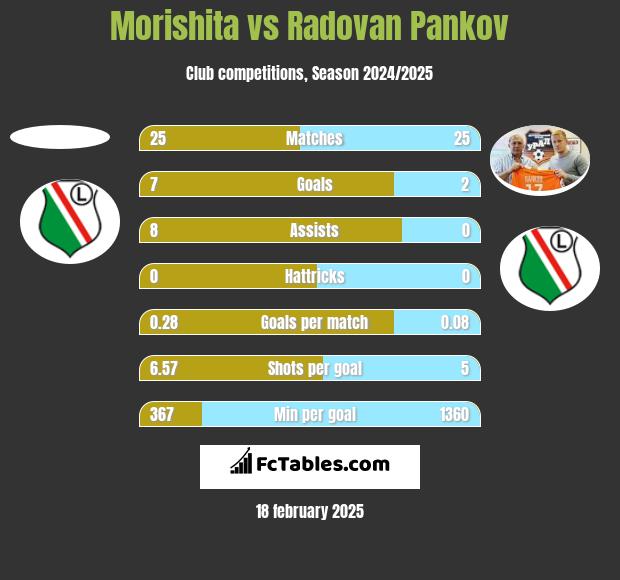 Morishita vs Radovan Pankov h2h player stats