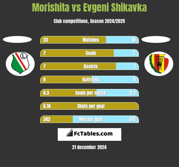 Morishita vs Evgeni Shikavka h2h player stats