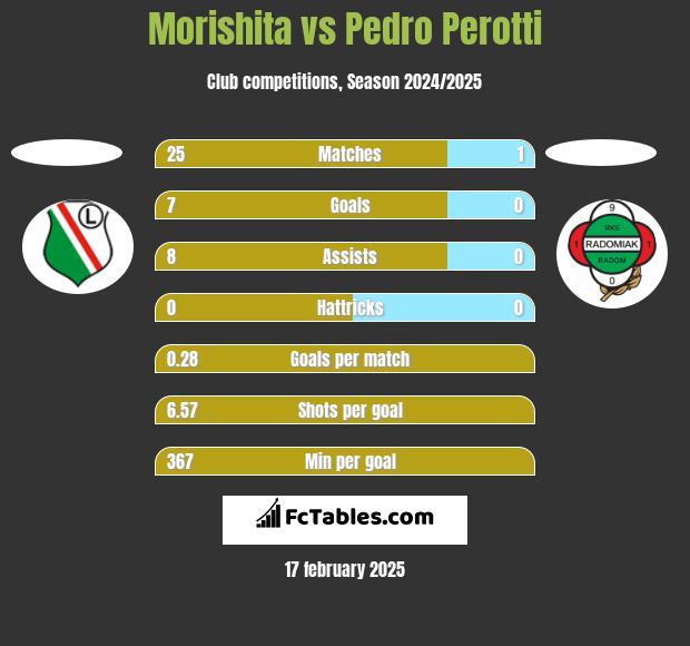 Morishita vs Pedro Perotti h2h player stats