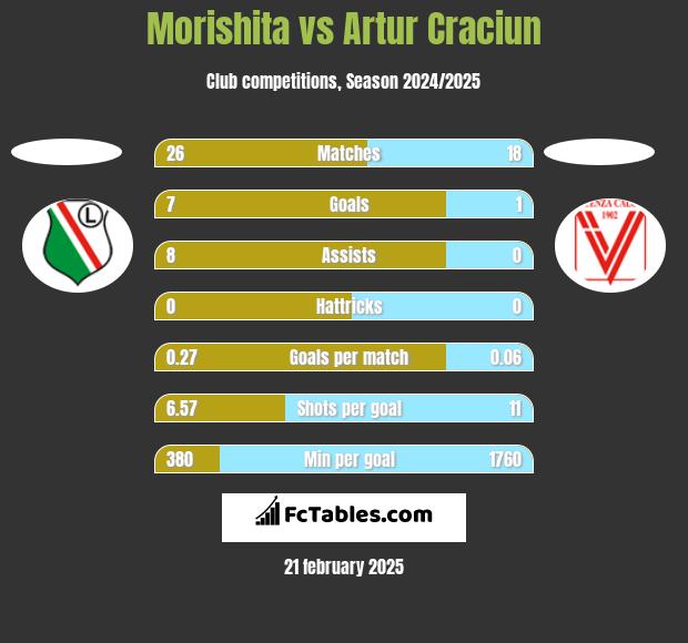 Morishita vs Artur Craciun h2h player stats