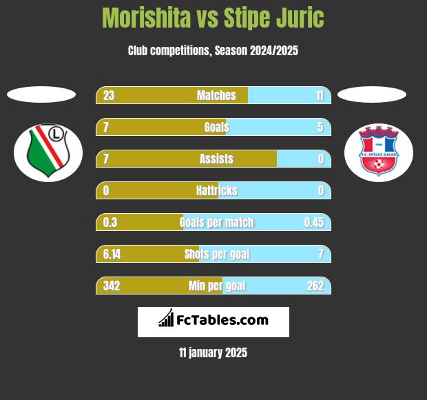 Morishita vs Stipe Juric h2h player stats