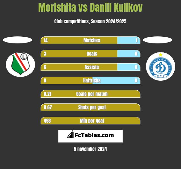 Morishita vs Daniil Kulikov h2h player stats