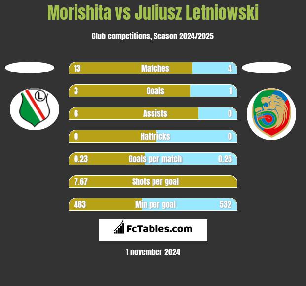 Morishita vs Juliusz Letniowski h2h player stats