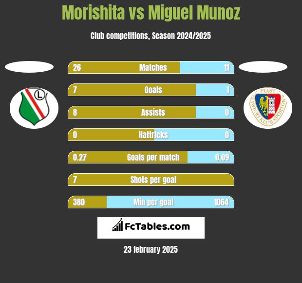 Morishita vs Miguel Munoz h2h player stats