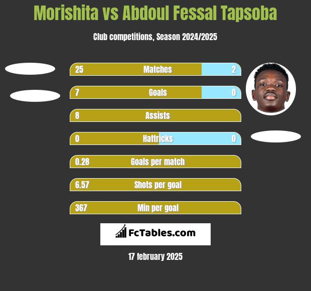 Morishita vs Abdoul Fessal Tapsoba h2h player stats