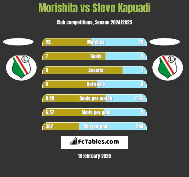 Morishita vs Steve Kapuadi h2h player stats