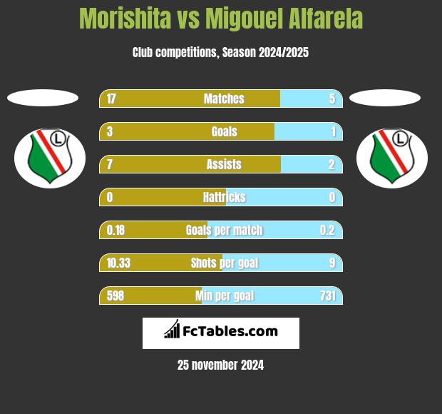 Morishita vs Migouel Alfarela h2h player stats