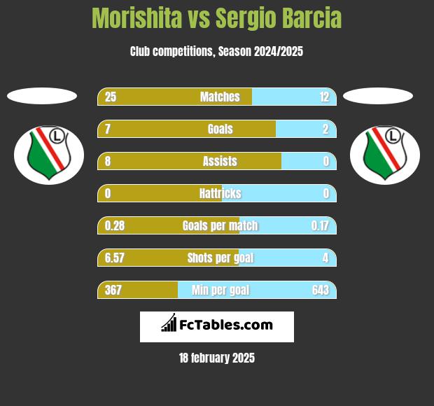 Morishita vs Sergio Barcia h2h player stats