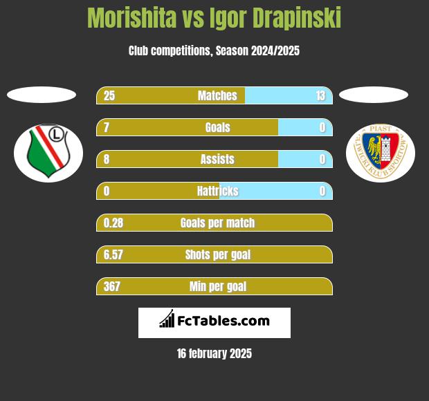 Morishita vs Igor Drapinski h2h player stats