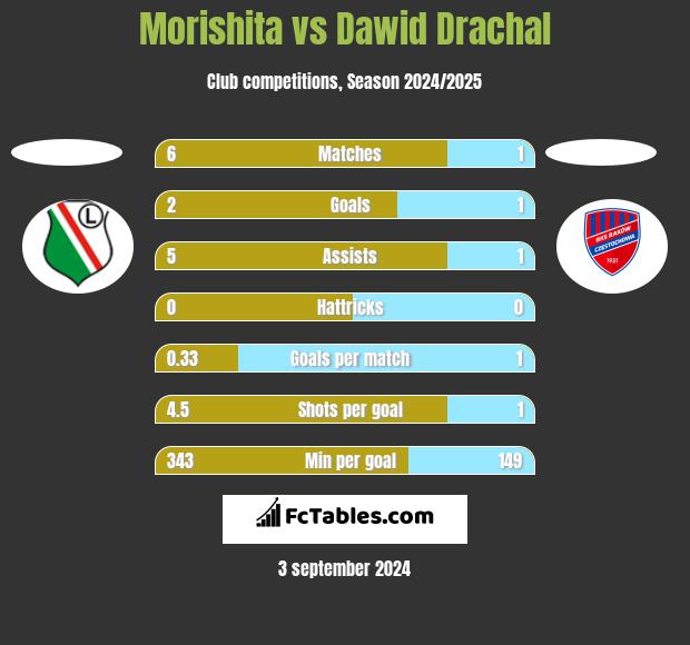 Morishita vs Dawid Drachal h2h player stats