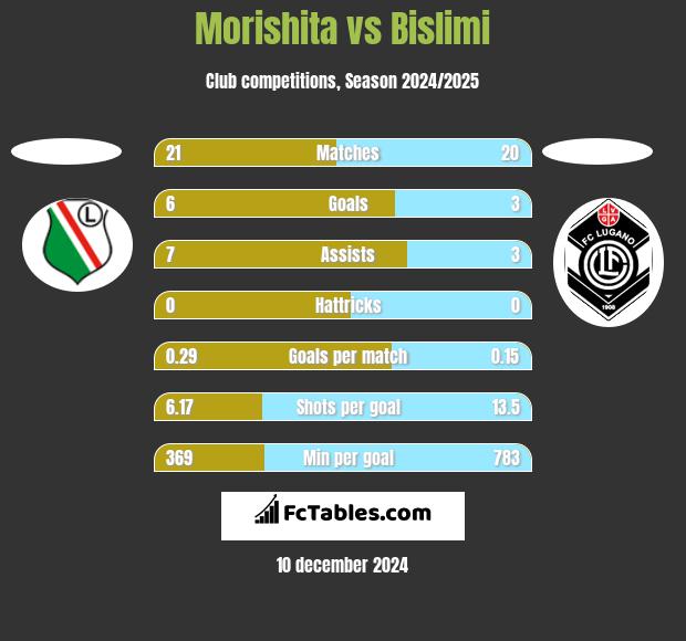 Morishita vs Bislimi h2h player stats