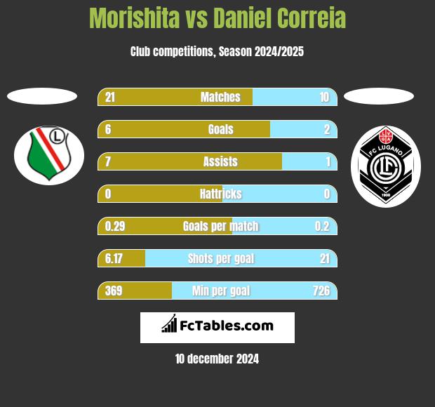 Morishita vs Daniel Correia h2h player stats