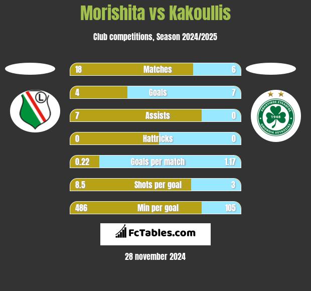 Morishita vs Kakoullis h2h player stats