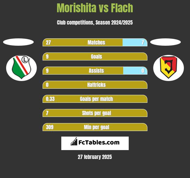 Morishita vs Flach h2h player stats