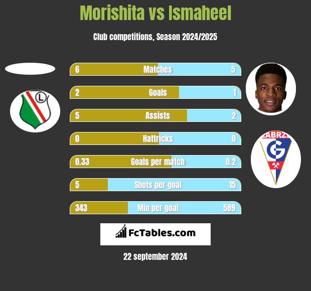 Morishita vs Ismaheel h2h player stats