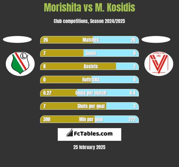 Morishita vs M. Kosidis h2h player stats