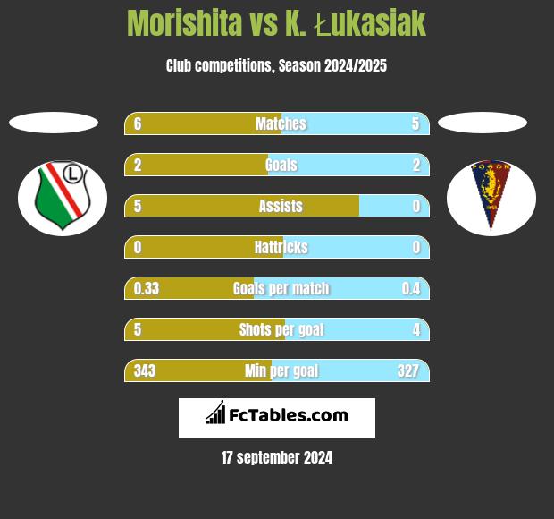 Morishita vs K. Łukasiak h2h player stats