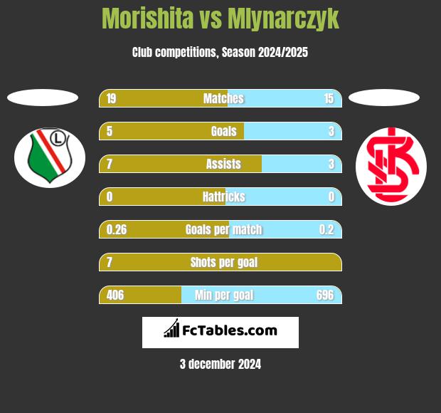 Morishita vs Mlynarczyk h2h player stats