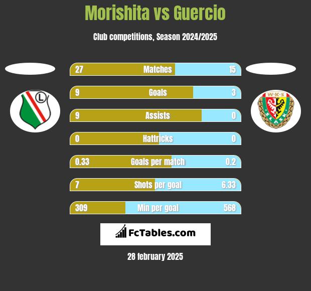 Morishita vs Guercio h2h player stats