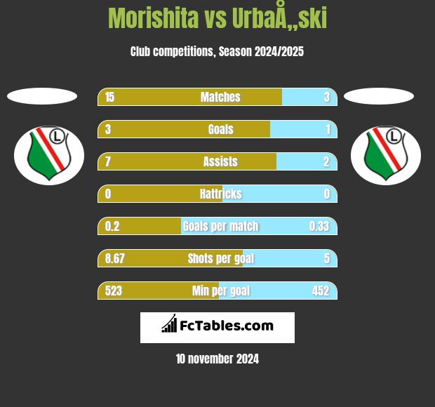 Morishita vs UrbaÅ„ski h2h player stats