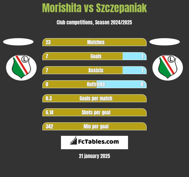 Morishita vs Szczepaniak h2h player stats