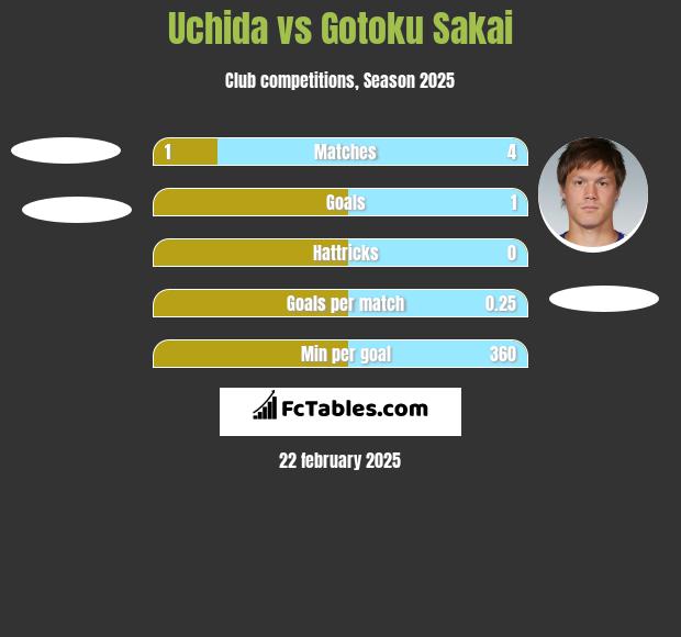 Uchida vs Gotoku Sakai h2h player stats