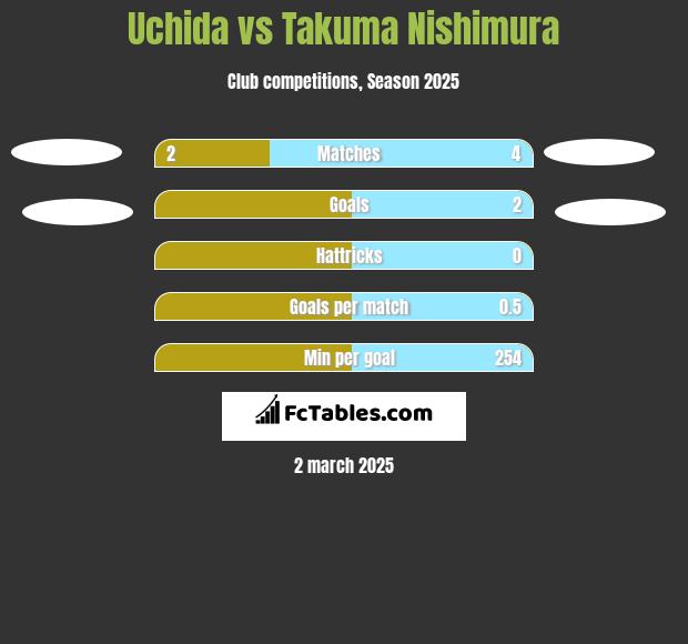 Uchida vs Takuma Nishimura h2h player stats