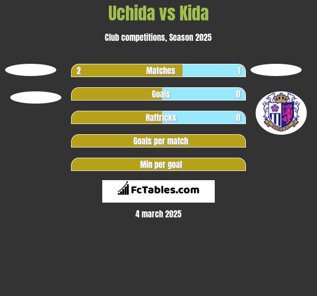 Uchida vs Kida h2h player stats