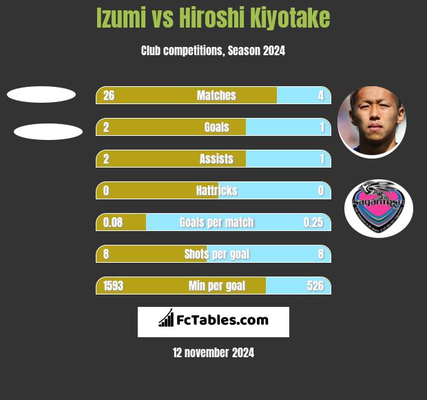 Izumi vs Hiroshi Kiyotake h2h player stats