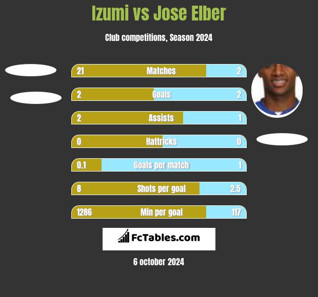 Izumi vs Jose Elber h2h player stats