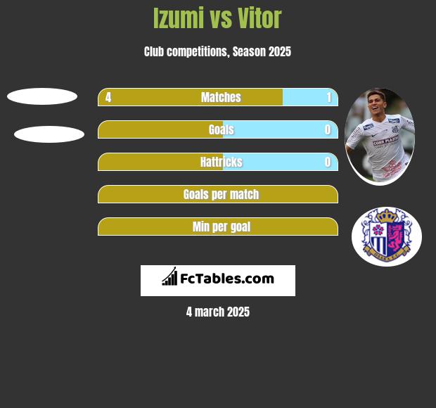 Izumi vs Vitor h2h player stats