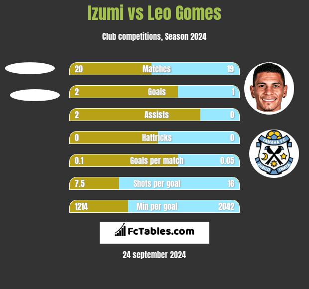 Izumi vs Leo Gomes h2h player stats