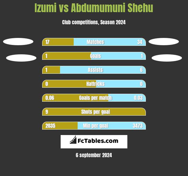 Izumi vs Abdumumuni Shehu h2h player stats