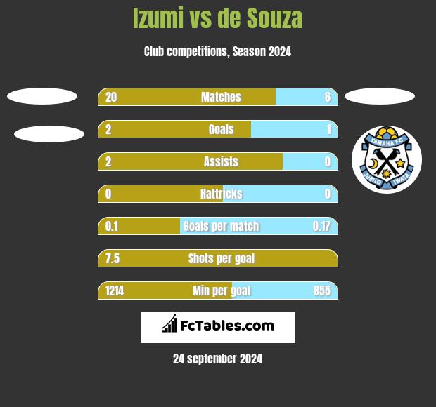 Izumi vs de Souza h2h player stats