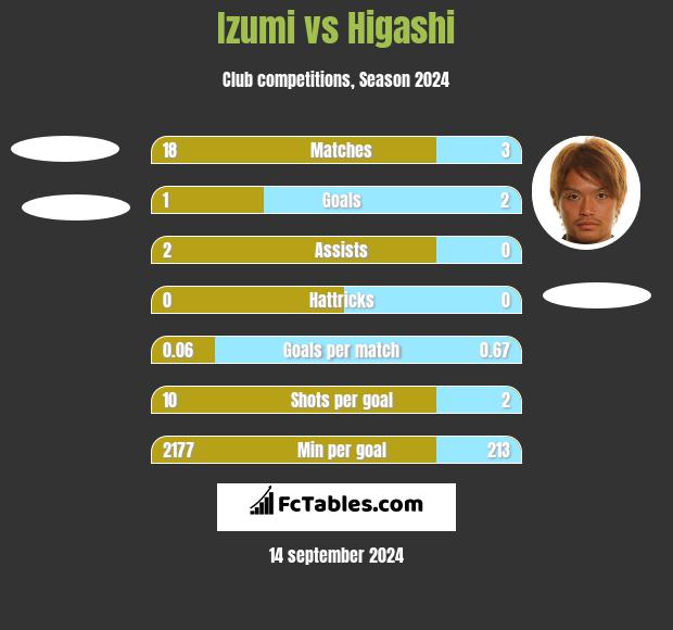 Izumi vs Higashi h2h player stats