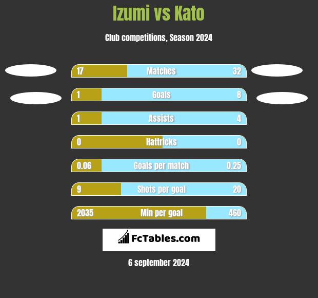 Izumi vs Kato h2h player stats