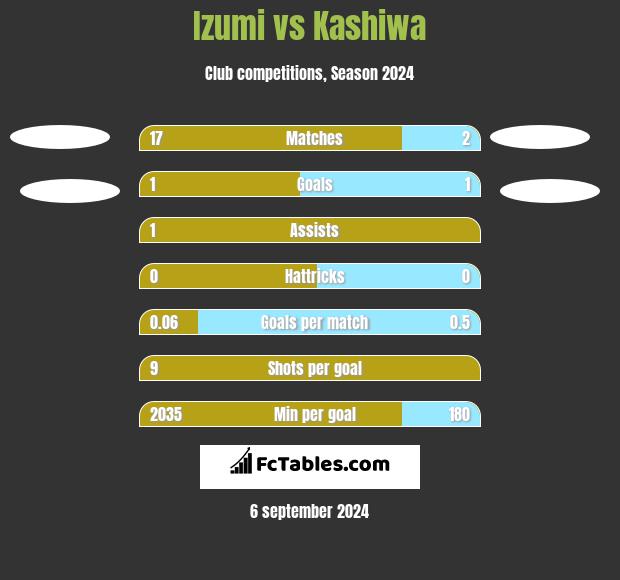 Izumi vs Kashiwa h2h player stats