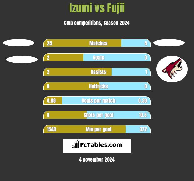 Izumi vs Fujii h2h player stats