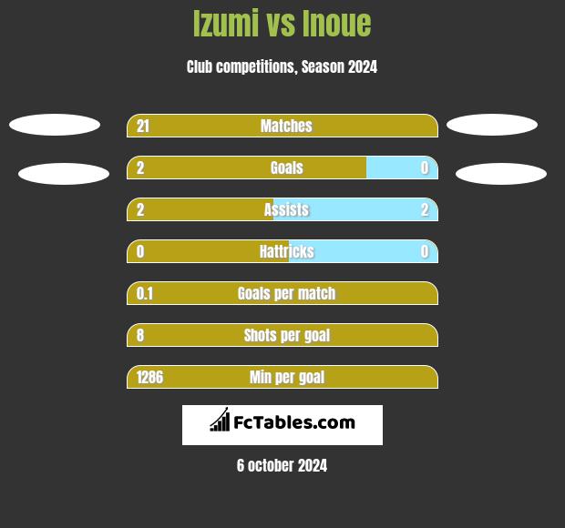 Izumi vs Inoue h2h player stats