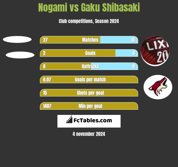 Nogami vs Gaku Shibasaki h2h player stats