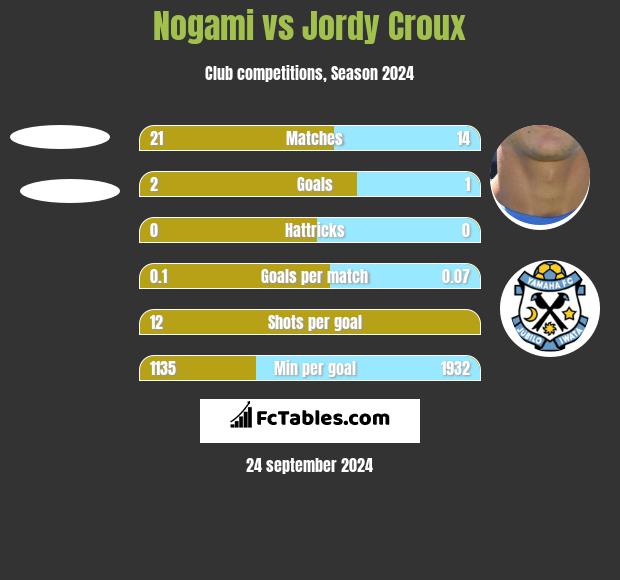 Nogami vs Jordy Croux h2h player stats