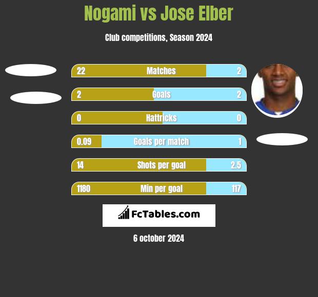 Nogami vs Jose Elber h2h player stats