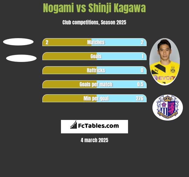 Nogami vs Shinji Kagawa h2h player stats